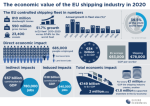 Example of economic - Shipping Industry in EU in 2020