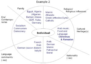 Cultural identity by different types