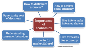 Importance of economics