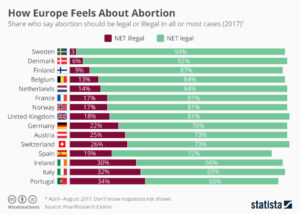 How Europe Feels about Abortion