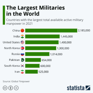 The Largest Militaries in the World