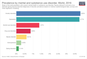 Prevalence by mental and substance use disorder