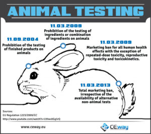 Animal Testing