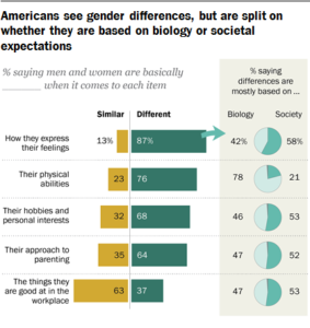 Biology or societal expectations