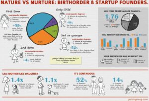 Nature vs Nurture: Birhthorded & Startup Founders