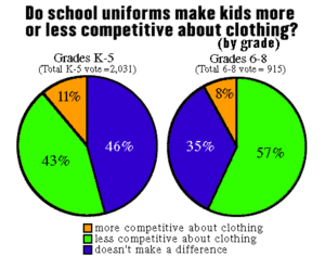 Do school uniforms make kids more or less competitive about clothing?