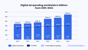 Digital ad spending worldwide